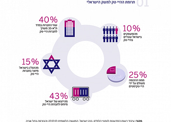 עיבוד רשות החדשנות לנתוני 2021 IVC, The Israeli Tech Review Q1.