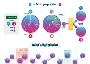 אינפוגרפיקה המסבירה את פעולת המחשב הקוונטי. אילוסטרציה: depositphotos.com