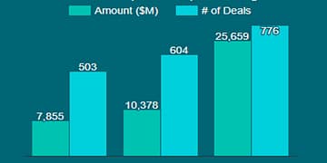 סיכום שנת 2021 בהייטק: עליה מטאורית בגיוסים ובאקזיטים לצד ירידה מדאיגה בכמות החברות החדשות