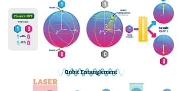 אינפוגרפיקה המסבירה את פעולת המחשב הקוונטי. אילוסטרציה: depositphotos.com