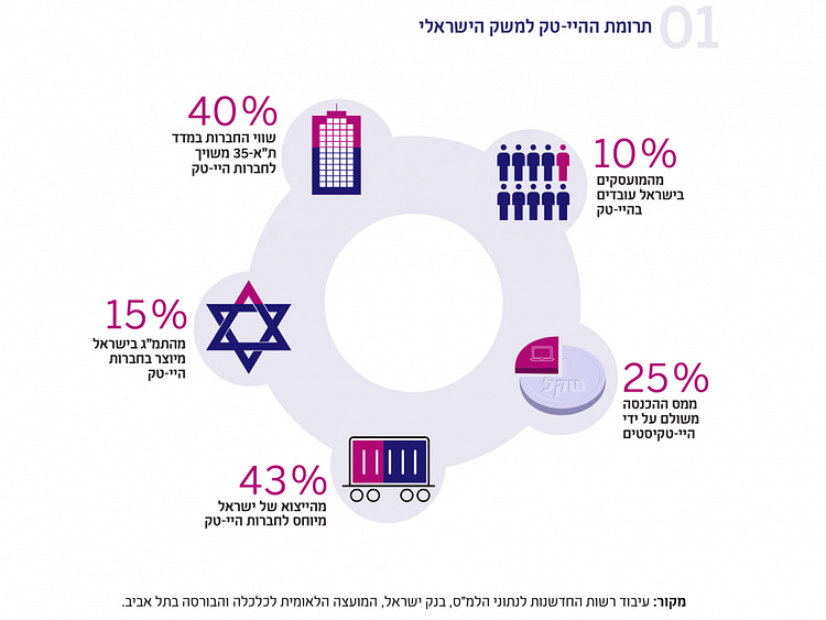 עיבוד רשות החדשנות לנתוני 2021 IVC, The Israeli Tech Review Q1.