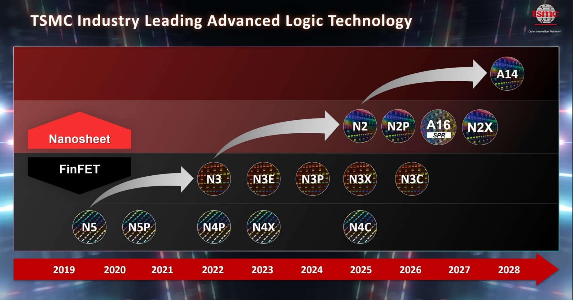 מפת הדרכים של TSMC נכון לנובמבר 2025. מתוך המצגת של פול דה בוט, אמסטרדם, נובמבר 2025